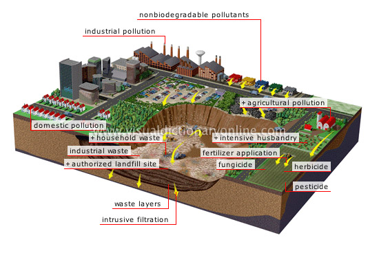 land pollution