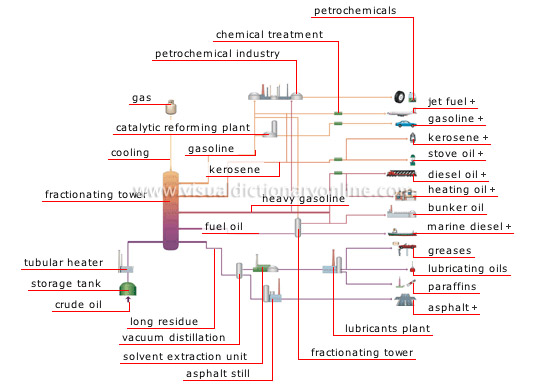 refinery products