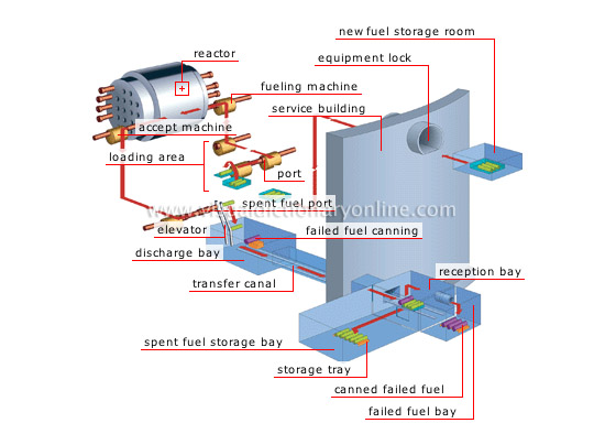 fuel handling sequence