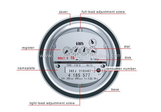 electricity meter