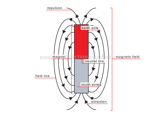 magnetism