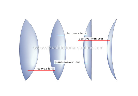 converging lenses