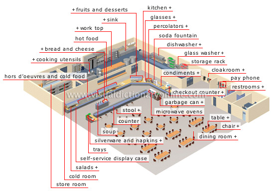 self-service restaurant [1]