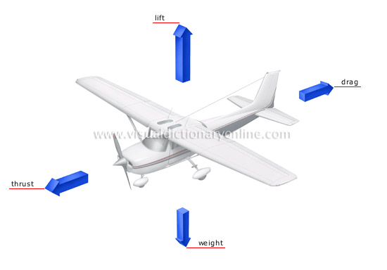 forces acting on an airplane