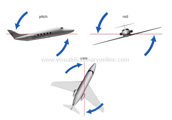 movements of an airplane