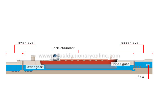 canal lock: side view